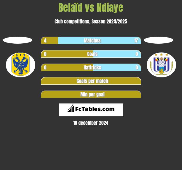 Belaïd vs Ndiaye h2h player stats