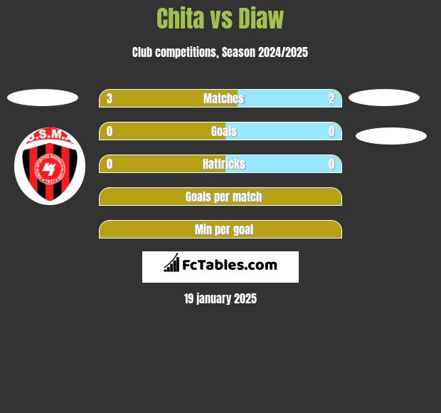 Chita vs Diaw h2h player stats