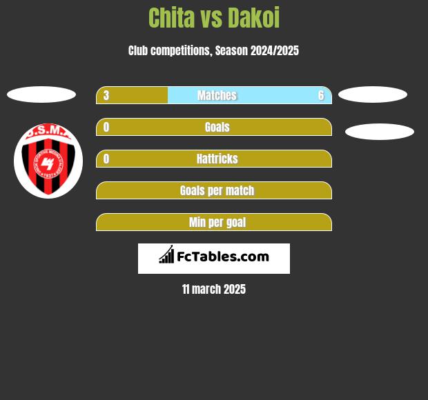 Chita vs Dakoi h2h player stats