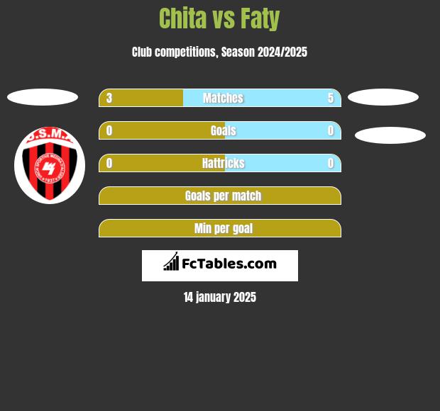 Chita vs Faty h2h player stats