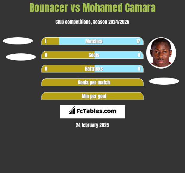 Bounacer vs Mohamed Camara h2h player stats