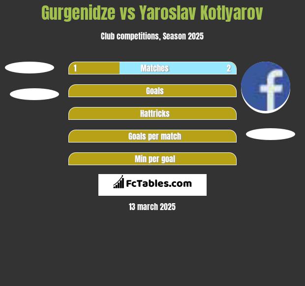 Gurgenidze vs Yaroslav Kotlyarov h2h player stats