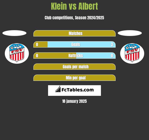 Klein vs Albert h2h player stats