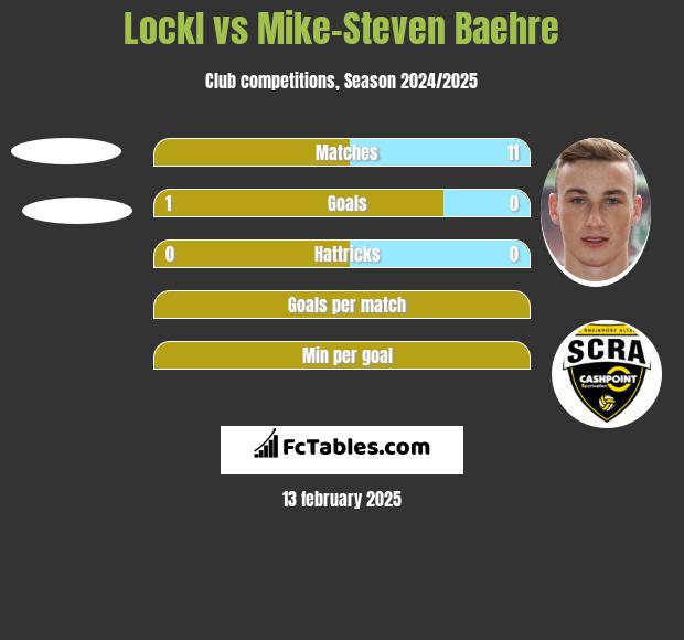 Lockl vs Mike-Steven Baehre h2h player stats