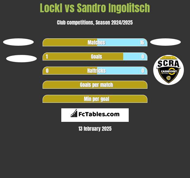 Lockl vs Sandro Ingolitsch h2h player stats