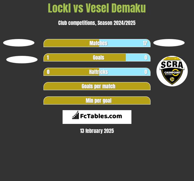 Lockl vs Vesel Demaku h2h player stats