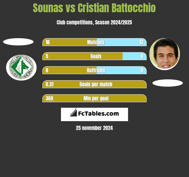 Sounas vs Cristian Battocchio h2h player stats