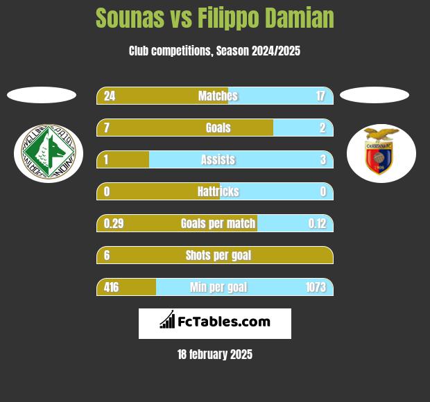 Sounas vs Filippo Damian h2h player stats