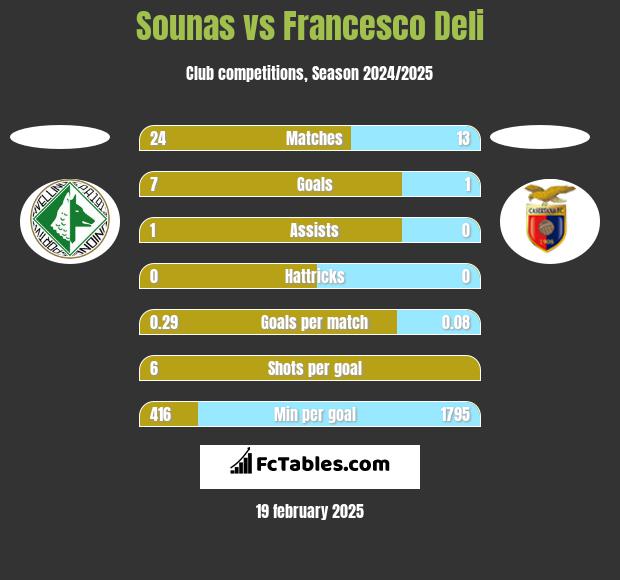 Sounas vs Francesco Deli h2h player stats