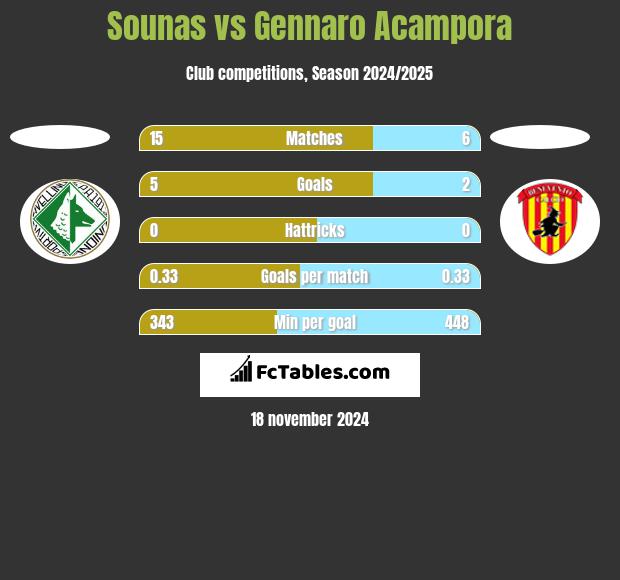 Sounas vs Gennaro Acampora h2h player stats