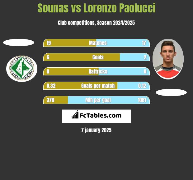 Sounas vs Lorenzo Paolucci h2h player stats