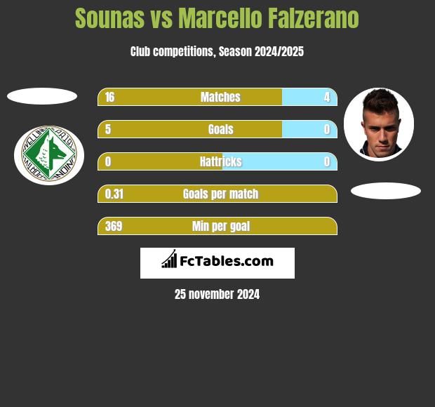 Sounas vs Marcello Falzerano h2h player stats