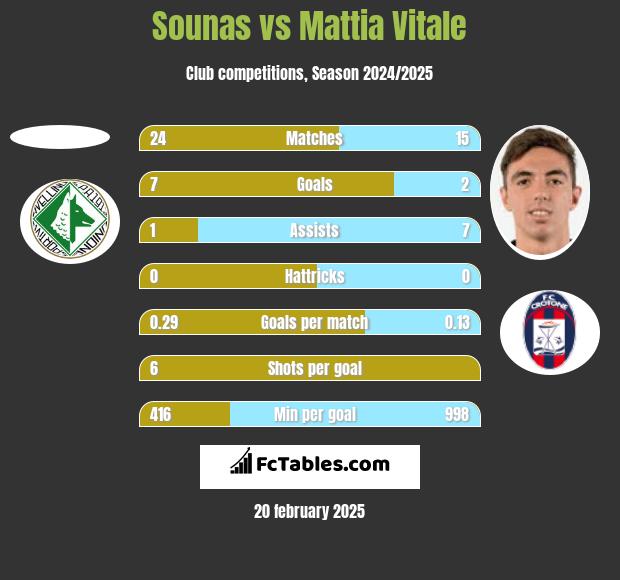 Sounas vs Mattia Vitale h2h player stats