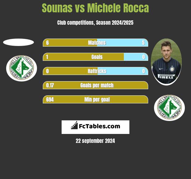 Sounas vs Michele Rocca h2h player stats