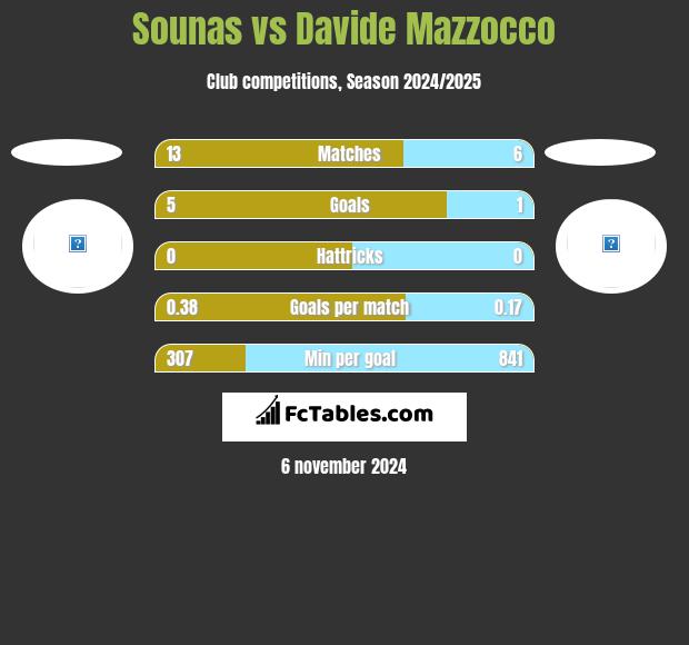 Sounas vs Davide Mazzocco h2h player stats