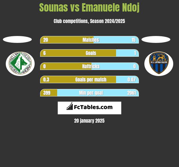 Sounas vs Emanuele Ndoj h2h player stats