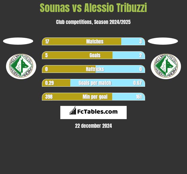 Sounas vs Alessio Tribuzzi h2h player stats