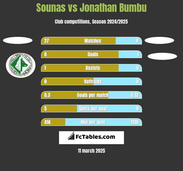 Sounas vs Jonathan Bumbu h2h player stats