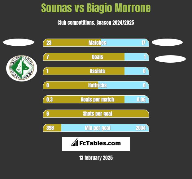 Sounas vs Biagio Morrone h2h player stats