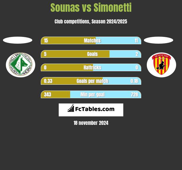 Sounas vs Simonetti h2h player stats