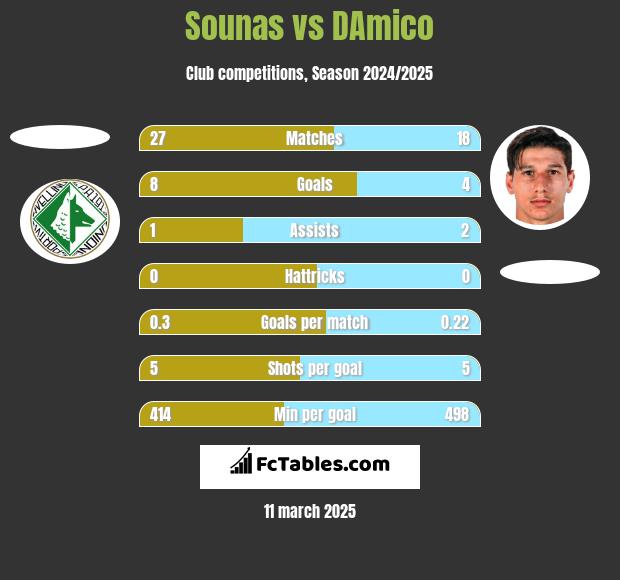 Sounas vs DAmico h2h player stats