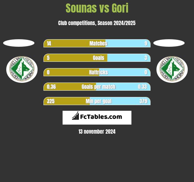 Sounas vs Gori h2h player stats