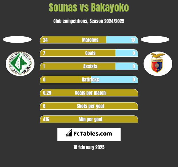 Sounas vs Bakayoko h2h player stats