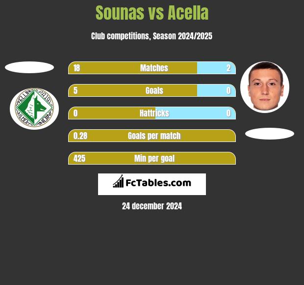 Sounas vs Acella h2h player stats