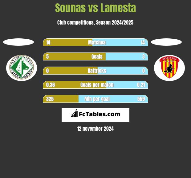 Sounas vs Lamesta h2h player stats