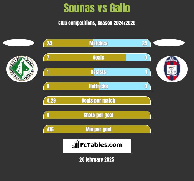 Sounas vs Gallo h2h player stats