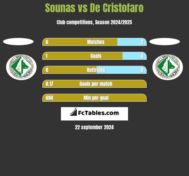 Sounas vs De Cristofaro h2h player stats