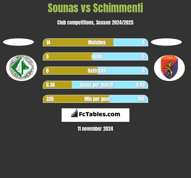 Sounas vs Schimmenti h2h player stats