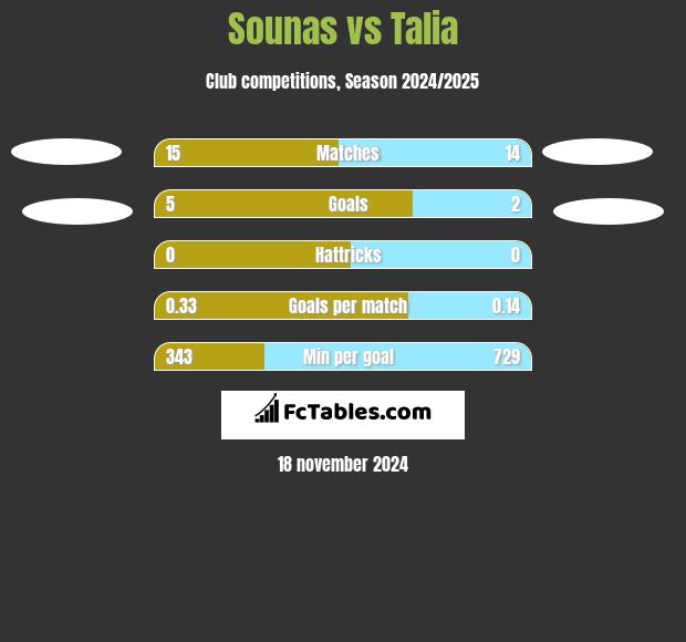 Sounas vs Talia h2h player stats