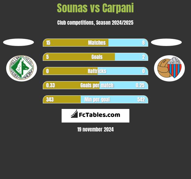 Sounas vs Carpani h2h player stats