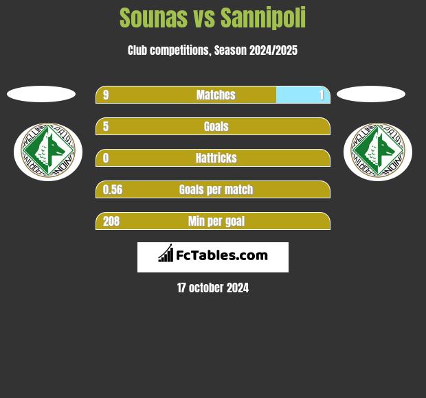 Sounas vs Sannipoli h2h player stats