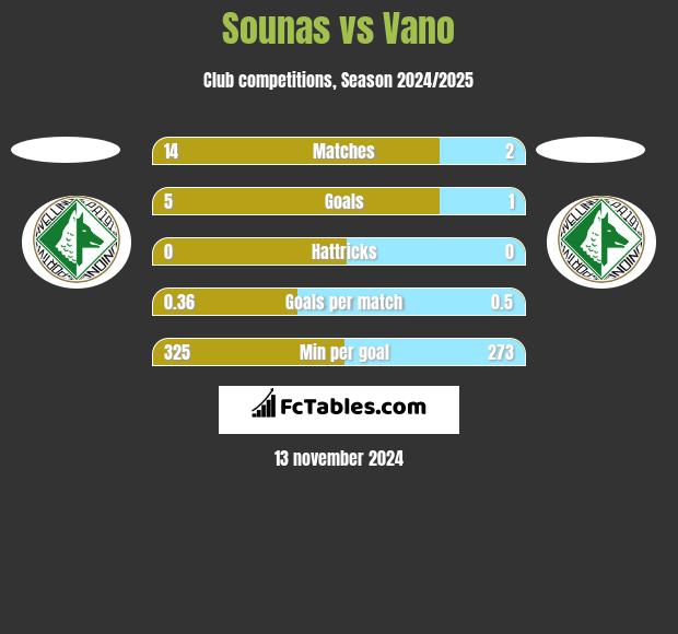 Sounas vs Vano h2h player stats