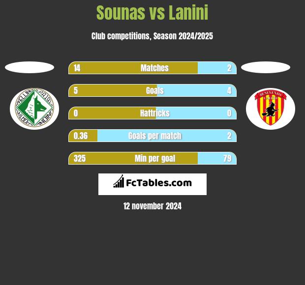 Sounas vs Lanini h2h player stats