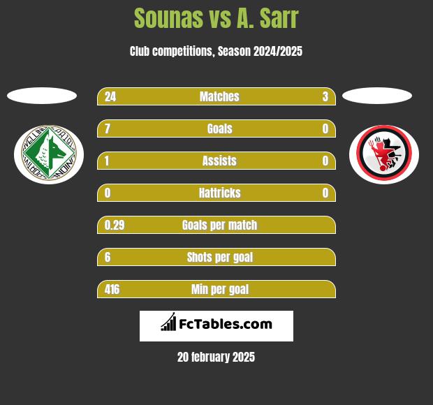 Sounas vs A. Sarr h2h player stats