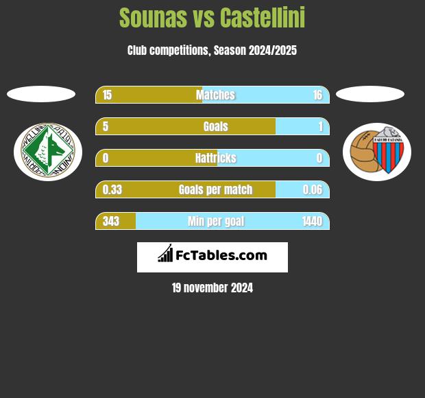 Sounas vs Castellini h2h player stats