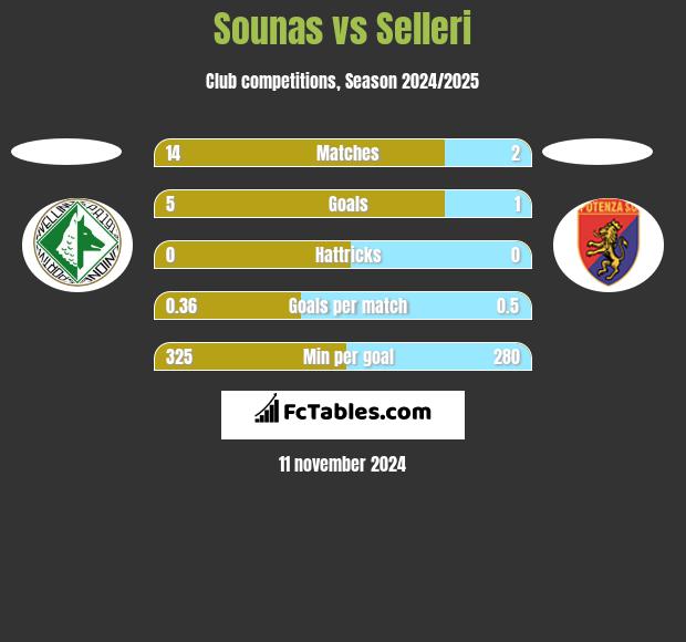 Sounas vs Selleri h2h player stats