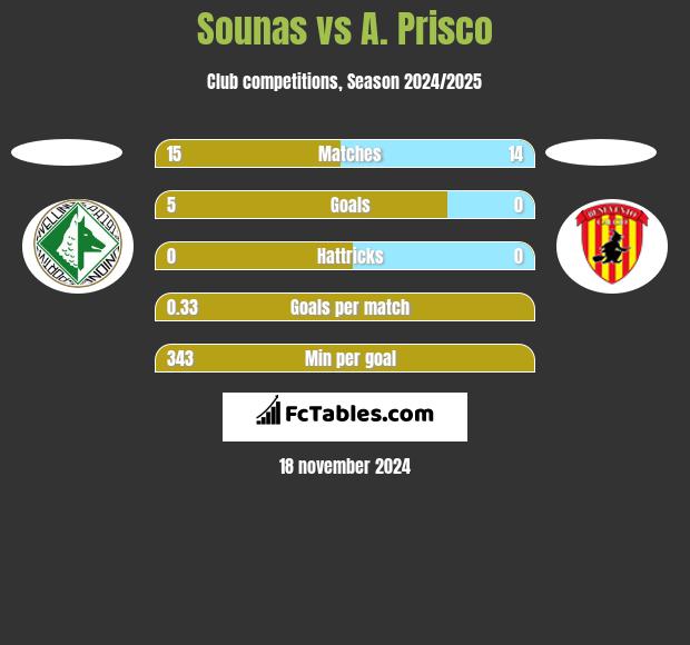 Sounas vs A. Prisco h2h player stats