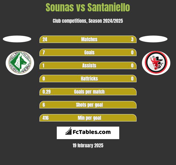 Sounas vs Santaniello h2h player stats