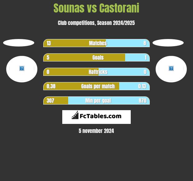 Sounas vs Castorani h2h player stats