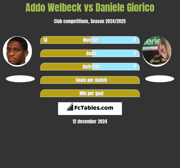 Addo Welbeck vs Daniele Giorico h2h player stats