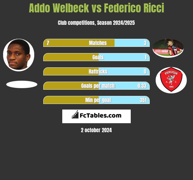 Addo Welbeck vs Federico Ricci h2h player stats