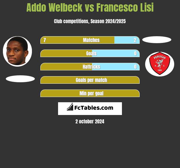 Addo Welbeck vs Francesco Lisi h2h player stats