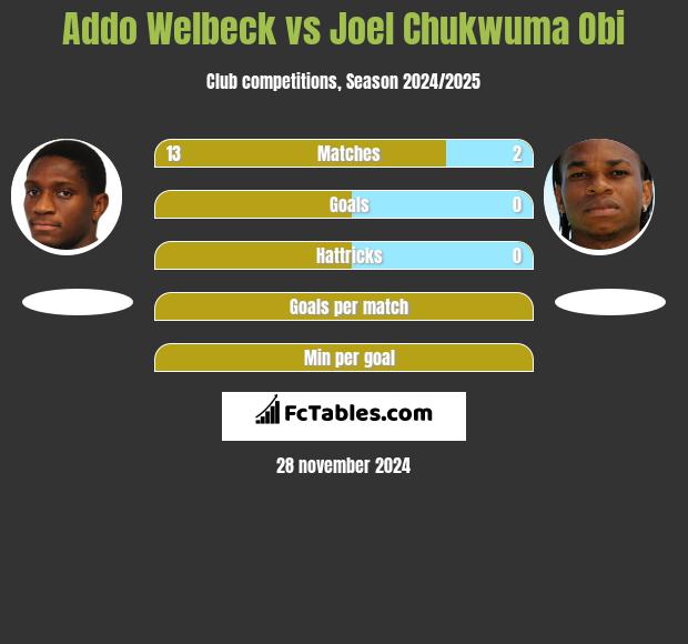 Addo Welbeck vs Joel Chukwuma Obi h2h player stats