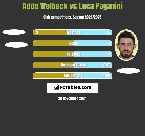 Addo Welbeck vs Luca Paganini h2h player stats