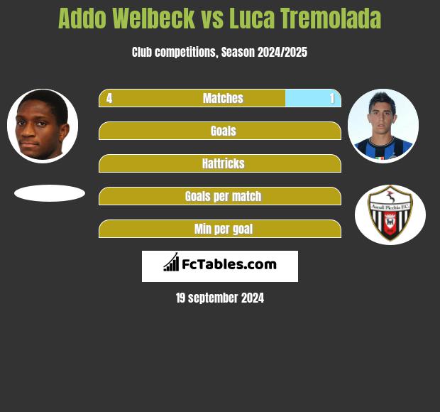 Addo Welbeck vs Luca Tremolada h2h player stats