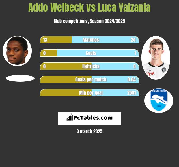 Addo Welbeck vs Luca Valzania h2h player stats